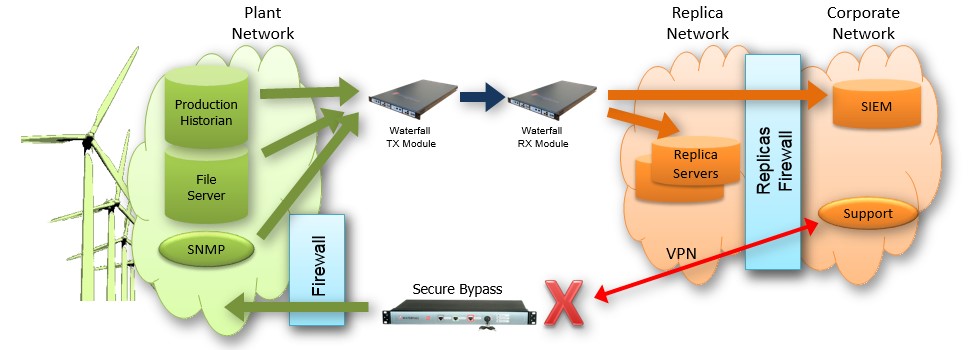 SECURE BYPASS